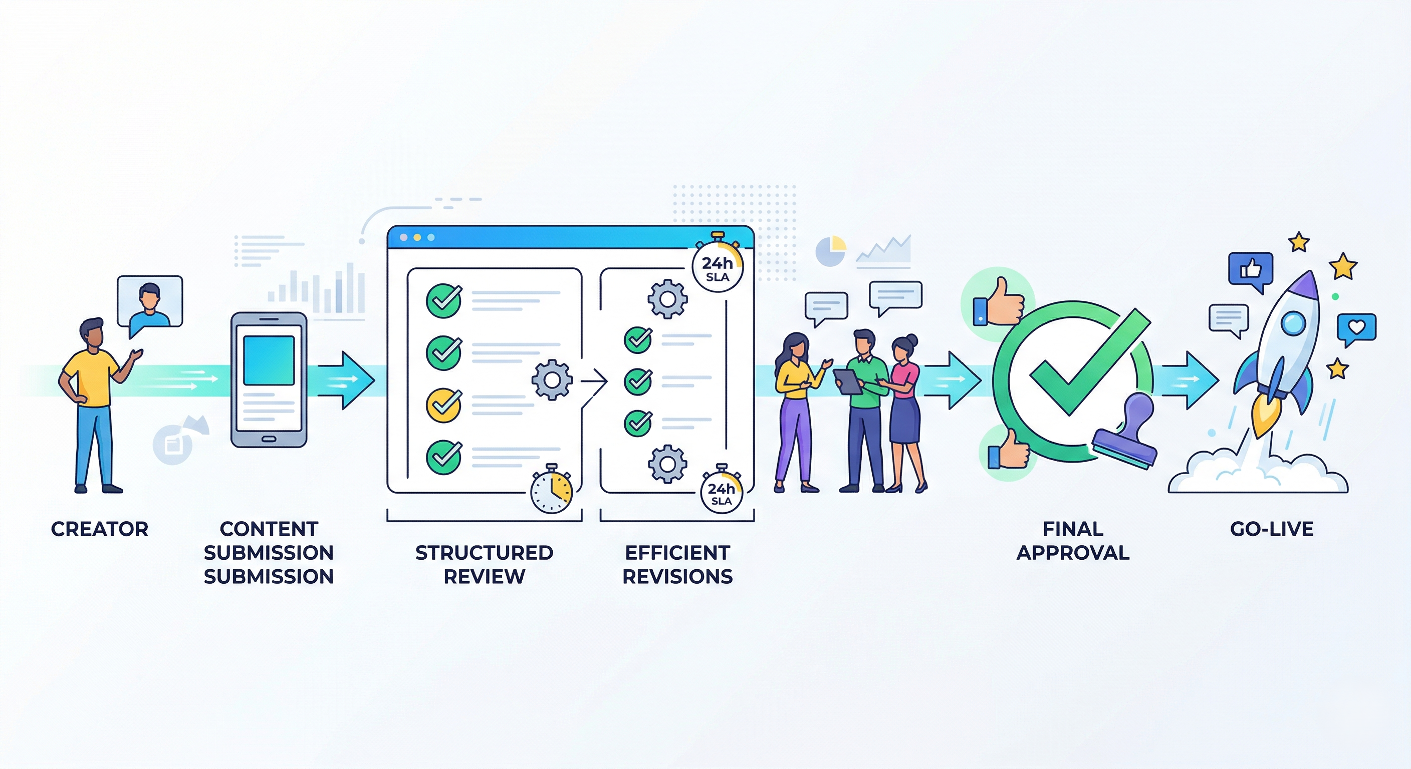 Content approval tracking board
